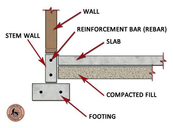 Expert Stem Wall Foundation Repair Services – Concrete Repairman LLC Stem Wall Foundation