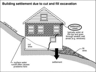 Building settlement due to cut and fill excavation - Concrete Repairman